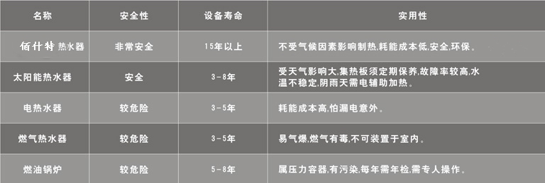 未來可期的空氣能熱泵熱水器樓盤配套