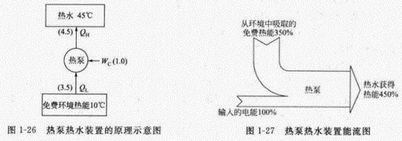 空氣能熱泵熱水裝置的原理與特點