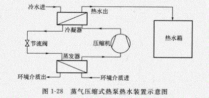 什么叫蒸氣壓縮式熱泵熱水裝置？