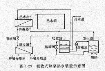 吸收式熱泵熱水裝置描述