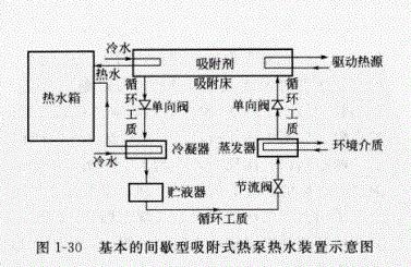 吸附式熱泵熱水裝置是怎么樣的？