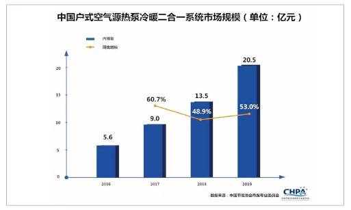 南方空氣源熱泵采暖市場(chǎng)規(guī)模怎么樣？