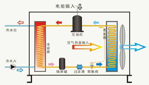 北京煤改電中采購的超低溫熱泵采暖機究竟是什么？